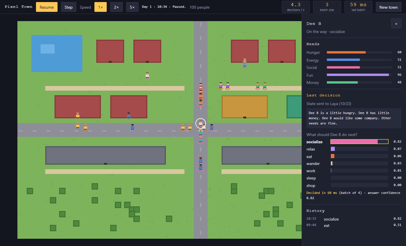 One person selected with a white ring. The inspector panel on the right lists her needs as coloured bars, the exact sentence sent to Laya, a probability bar for each of the seven activities with the chosen one outlined in amber, the decision time in milliseconds, and her recent decision history.